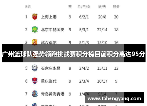 广州篮球队强势领跑挑战赛积分榜目前积分高达95分